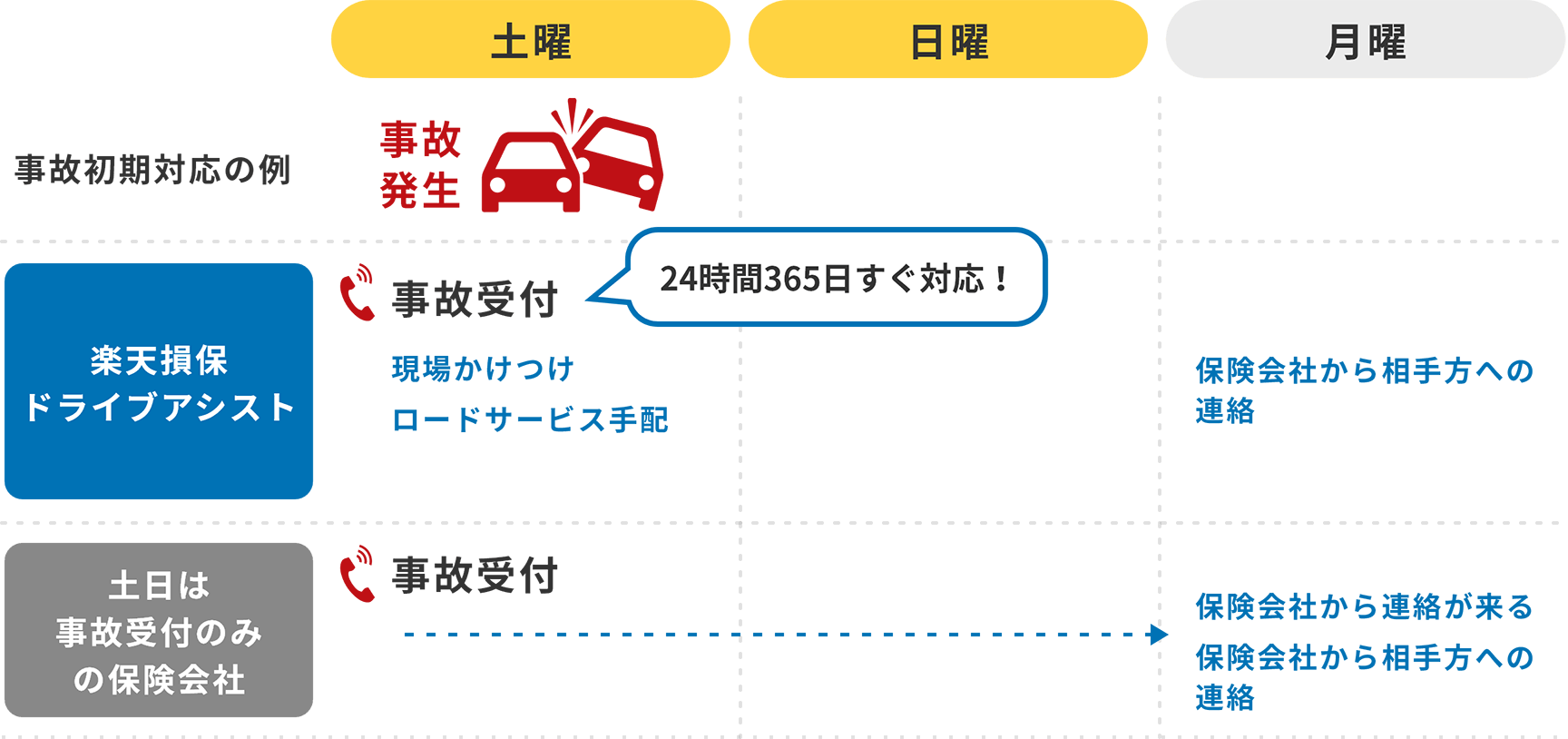 楽天の自動車保険なら365日24時間すぐ対応！