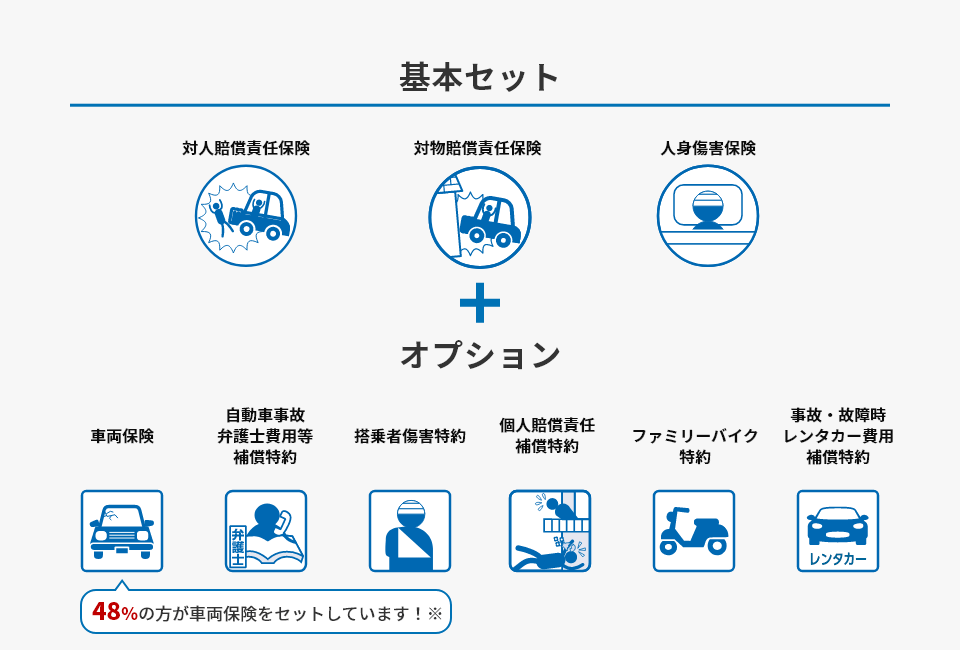 選べる補償内容