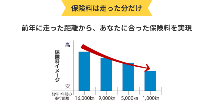 保険料は走った分だけ 前年に走った距離から、あなたに合った保険料を実現