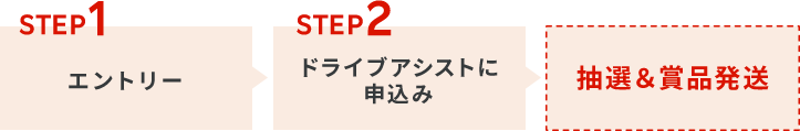 STEP1エントリー→STEP2ドライブアシストに申込み→抽選＆賞品発送