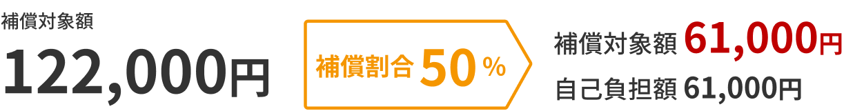 月々440円で66,000円を補償