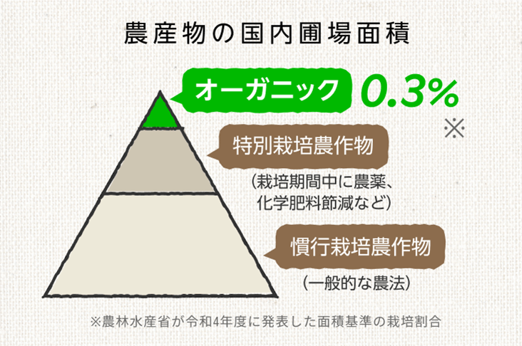 農産物の国内圃場面積 オーガニック 0.3%