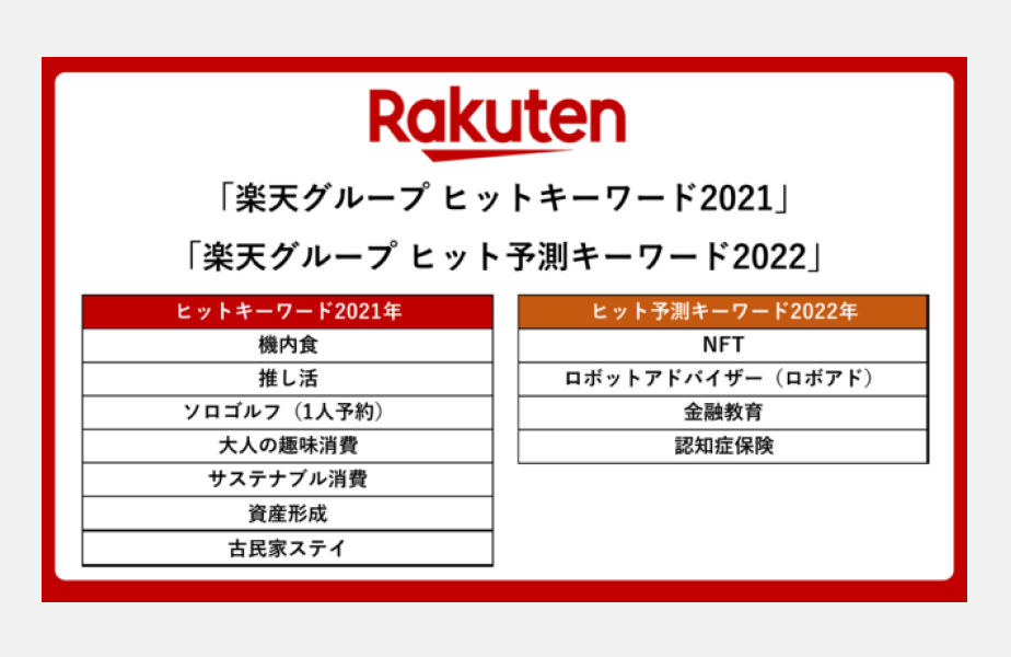 楽天グループ ヒットキーワード2021の一覧