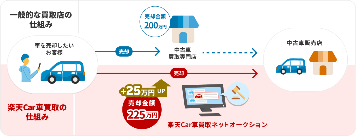 楽天Car車買取はオンラインのオークションを実施することで中間業者のコストカットし、一般的な買取店が売却金額10万円のところ75万円の売却金額で高価買取が実現できます。