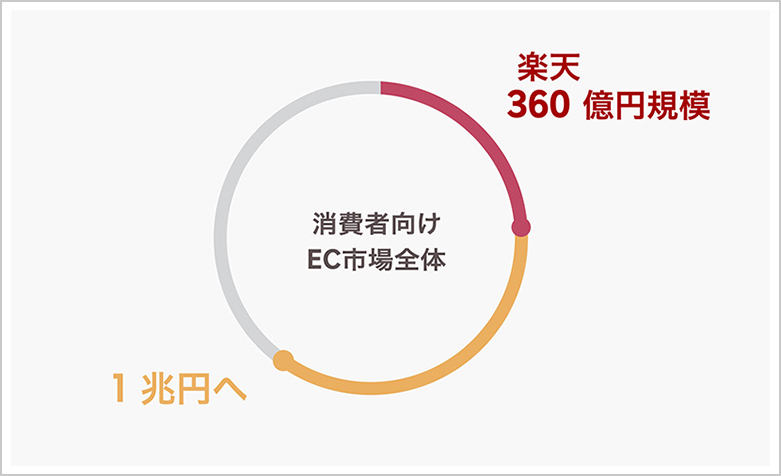 楽天の流通総額と1兆円との距離