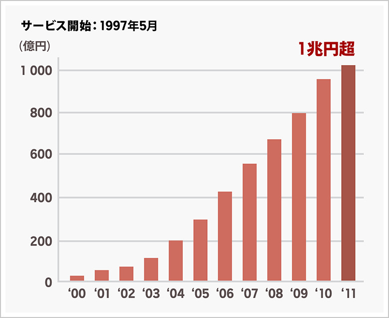 『楽天市場』流通総額推移