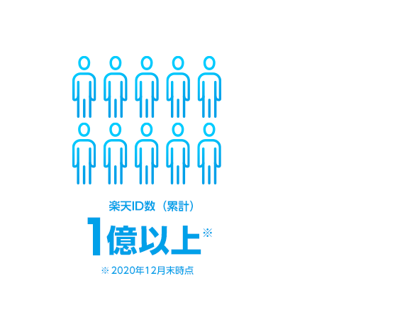 楽天ID数(累計)1億以上※ ※2020年12月末時点