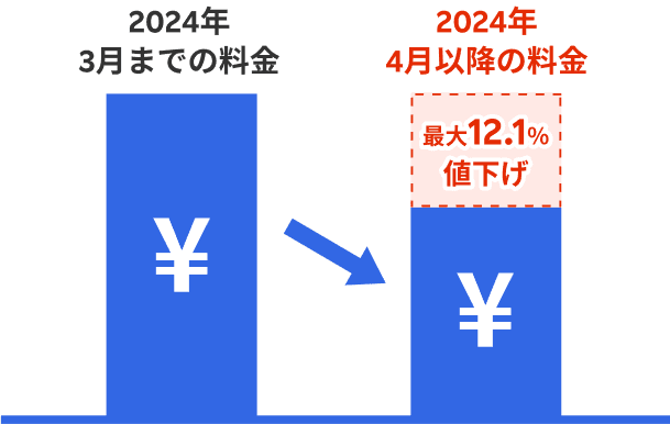 値下げ図