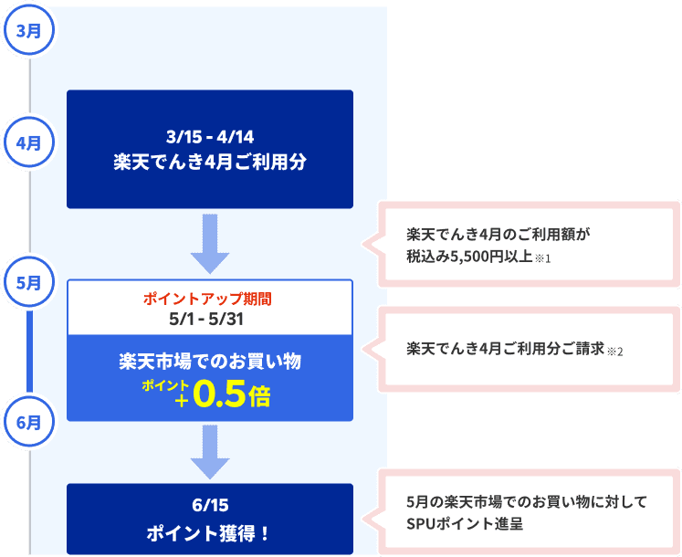 SPUポイントアップタイミングのイメージ