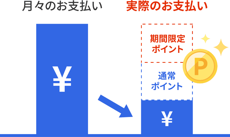 月々のお支払い→実際のお支払いは通常ポイントに加えて、期間限定ポイントもお支払いにご利用可能。