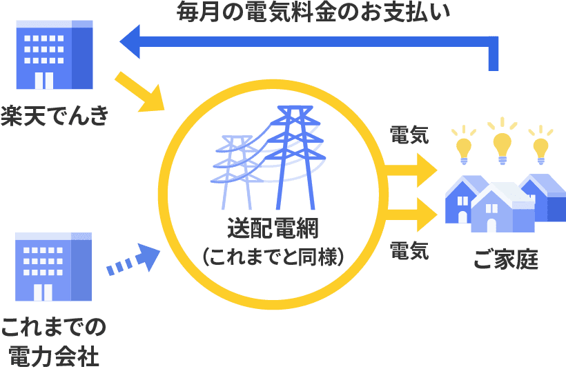 電気も送配電網も今までとおりだから、品質も安定性も安心!