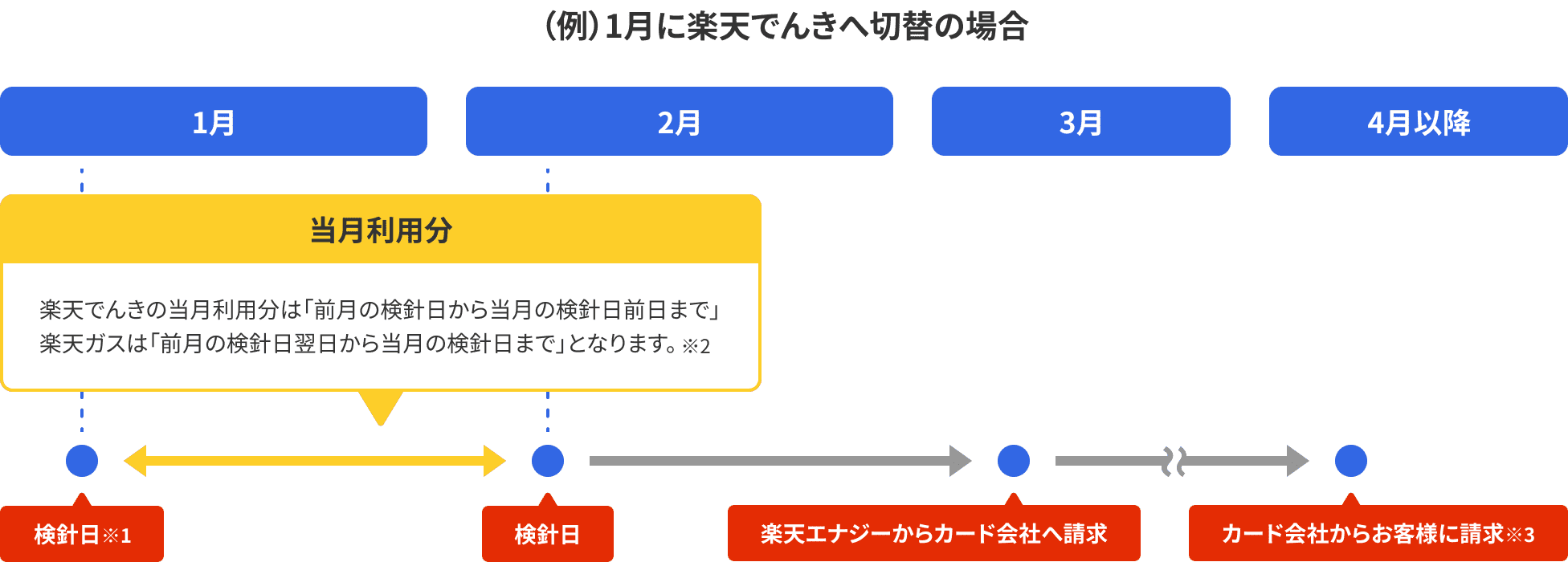 （例）1月に楽天でんきへ切替の場合のお支払いスケジュール