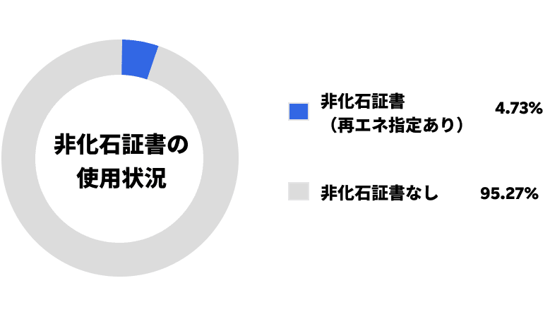 非化石証書の使用状況グラフ