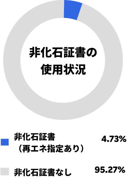 非化石証書の使用状況グラフ