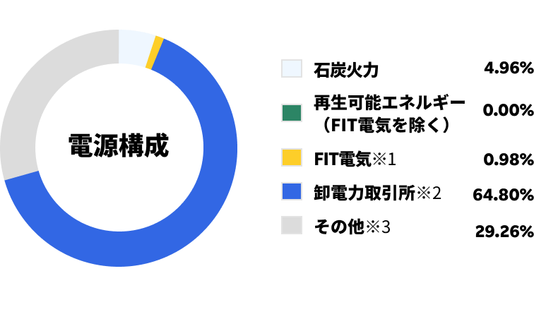 電源構成グラフ