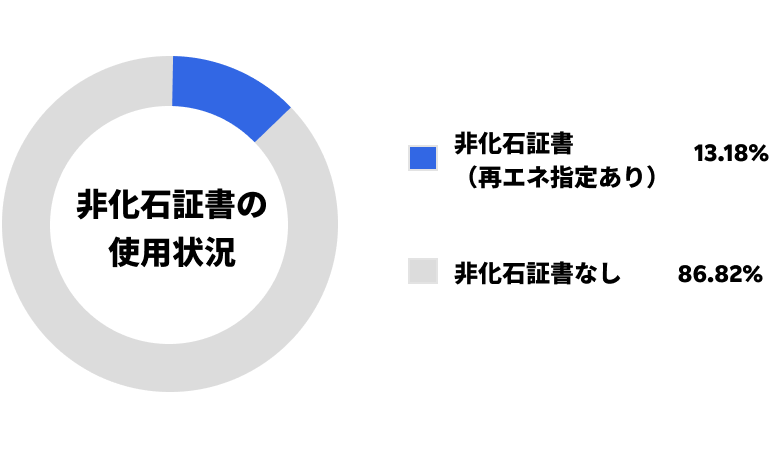 非化石証書の使用状況グラフ