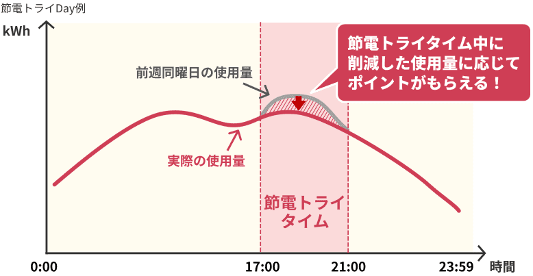 節電トライDay例、節電トライタイム中に削減した使用量に応じてポイントがもらえる！