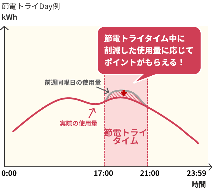 節電トライDay例、節電トライタイム中に削減した使用量に応じてポイントがもらえる！