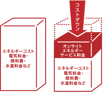 オンサイトエネルギーサービス 実施後の削減比較図