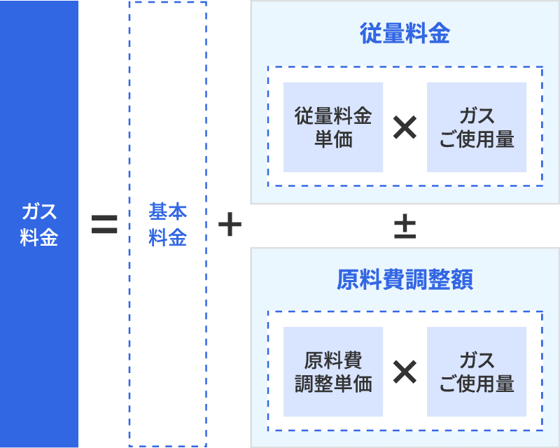 ガスの料金計算方法