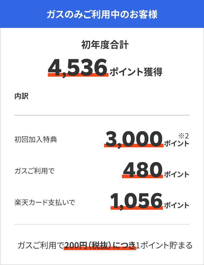 ガス料金5,500円/月 楽天カードでお支払いの場合