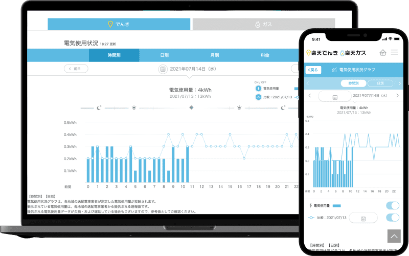 電気とガスそれぞれの使用量と料金がグラフで表示されます。時間単位・月単位での使用量推移が確認できるので、前日と比較するなど、電気とガスの使いすぎ防止にご活用いただけます。