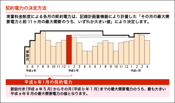 契約電力の決定方法