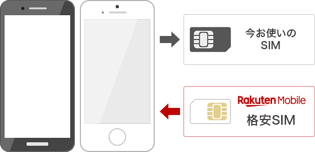 今お使いのSIM→楽天モバイルの格安SIM