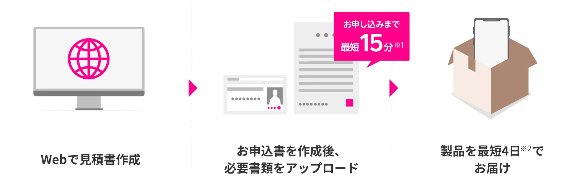 Webで見積書作成、お申込書を作成後、必要書類をアップロード（お申し込みまで最短15分※1）、製品を最短4日※2でお届け