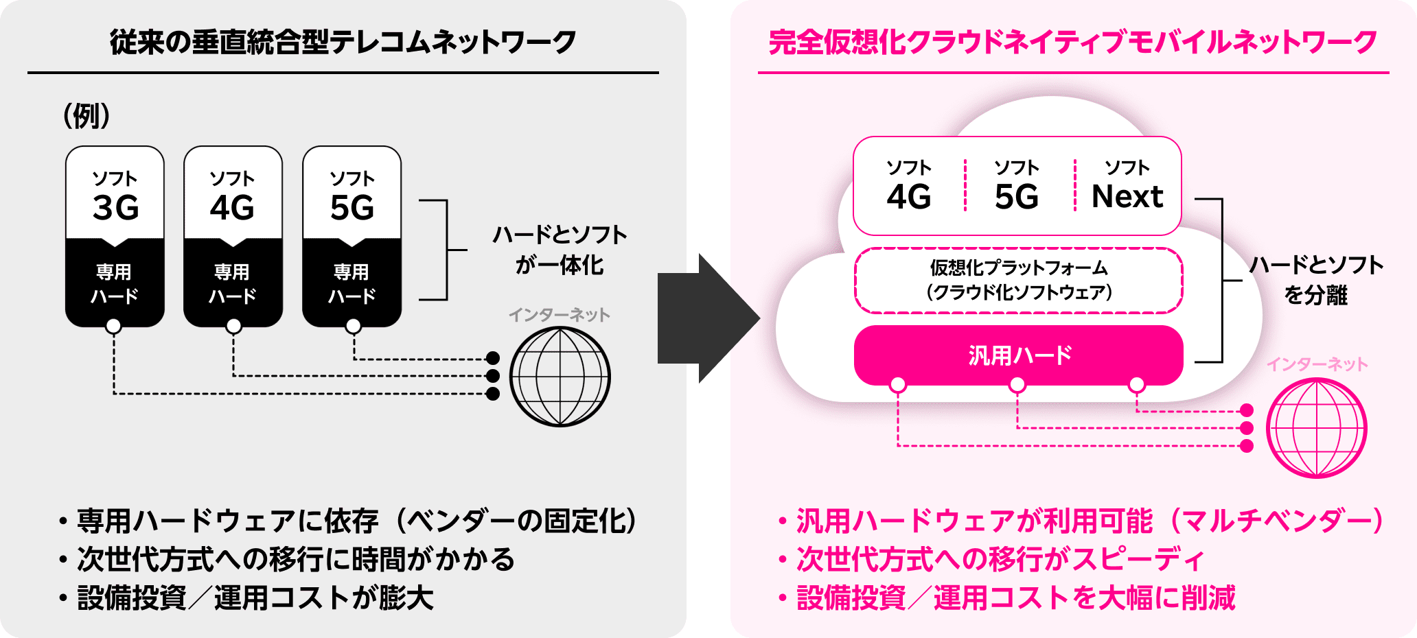 従来の垂直統合型テレコムネットワーク。（例）ソフト3G、専用ハード、ソフト4G、専用ハード、ソフト５G、専用ハード、ハードとソフトが一体化、インターネット。専用ハードウェアに依存（ベンダーの固定化）。次世代方式への移行に時間がかかる。設備投資／運用コストが膨大。完全仮想化クラウドネイティブモバイルネットワーク。ソフト4G、ソフト5G、ソフトNext、仮想化プラットフォーム（クラウド化ソフトウェア）、汎用ハード、ハードとソフトを分離、インターネット。汎用ハードウェアが利用可能（マルチベンダー）。次世代方式への移行がスピーディー。設備投資／運用コストを大幅に削減。