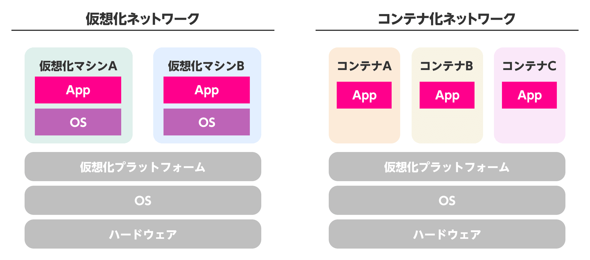 仮想化ネットワーク、仮想化マシンA、App、OS、仮想化マシンB、App、OS、仮想化プラットフォーム、OS、ハードウェア。コンテナ化ネットワーク、コンテナA、App、コンテナB、App、コンテナC、App、仮想化プラットフォーム、OS、ハードウェア。