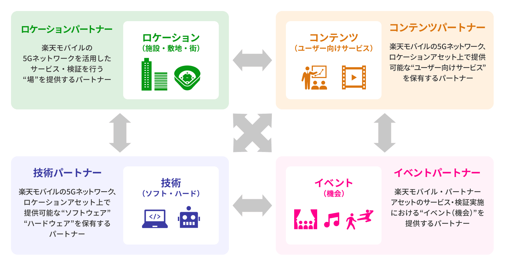 ロケーションパートナー、コンテンツパートナー、技術パートナー、イベントパートナー