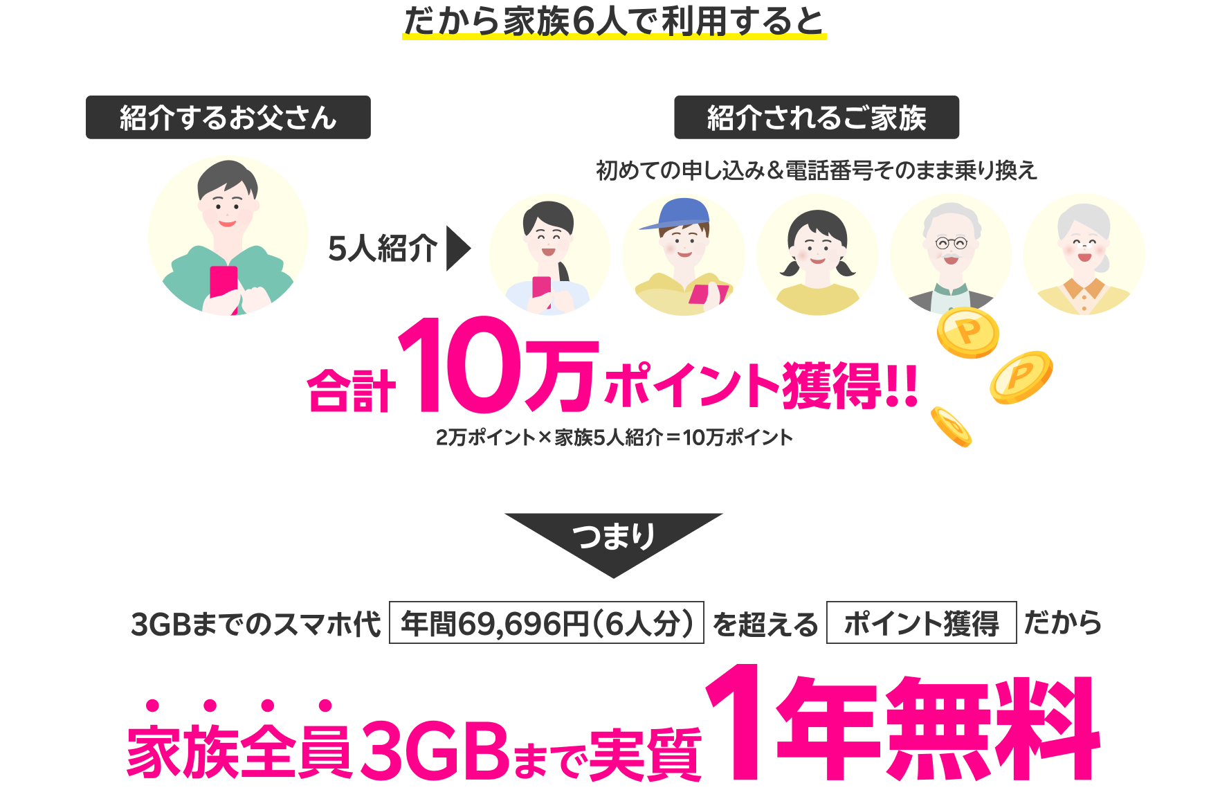 だから家族6人で利用すると 合計10万ポイント獲得！！ つまり家族全員3GBまで実質1年無料