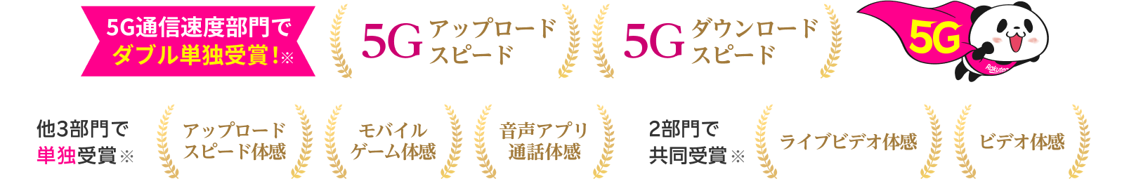 5G通信速度部門でダブル単独受賞！5G アップロードスピード、5G ダウンロードスピード 他3部門で単独受賞※ アップロードスピード体感、モバイルゲーム体感、音声アプリ通話体感 2部門で共同受賞※ ライブビデオ体感、ビデオ体感