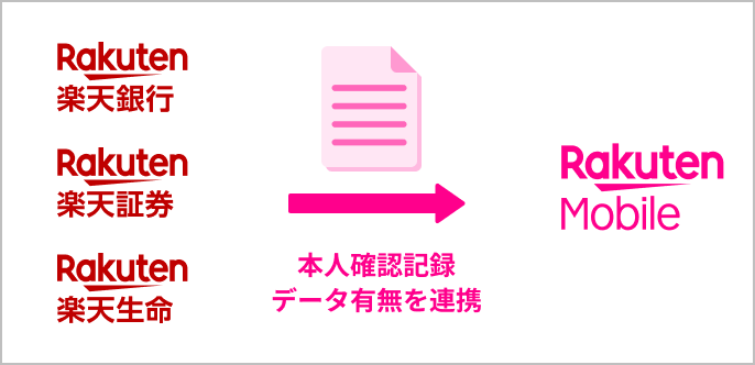 楽天銀行・証券・保険→Rakuten Mobile 本人確認記録データ有無を連携