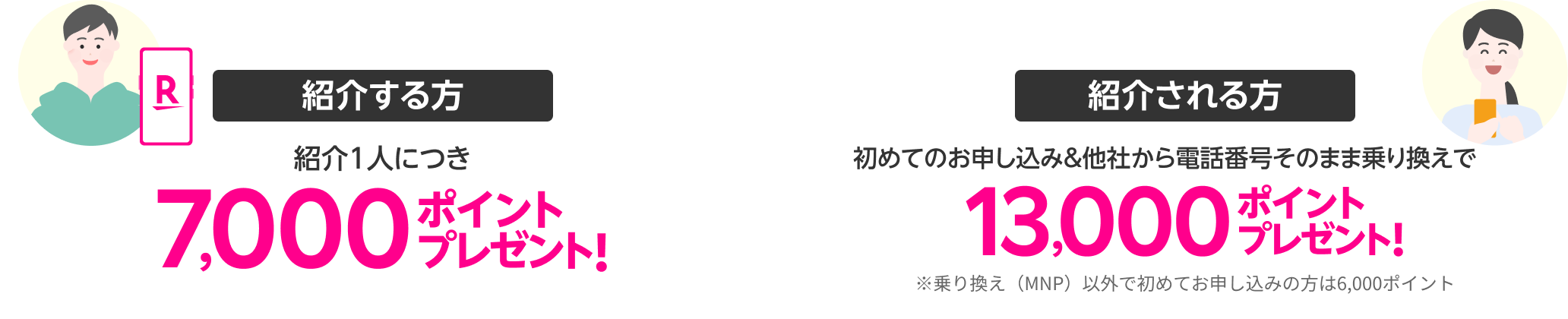 紹介する方は紹介1人につき7,000ポイントプレゼント！紹介される方は初めてのお申し込み＆他社から電話番号そのまま乗り換えで13,000ポイントプレゼント！※乗り換え（MNP）以外で初めてお申し込みの方は6,000ポイント