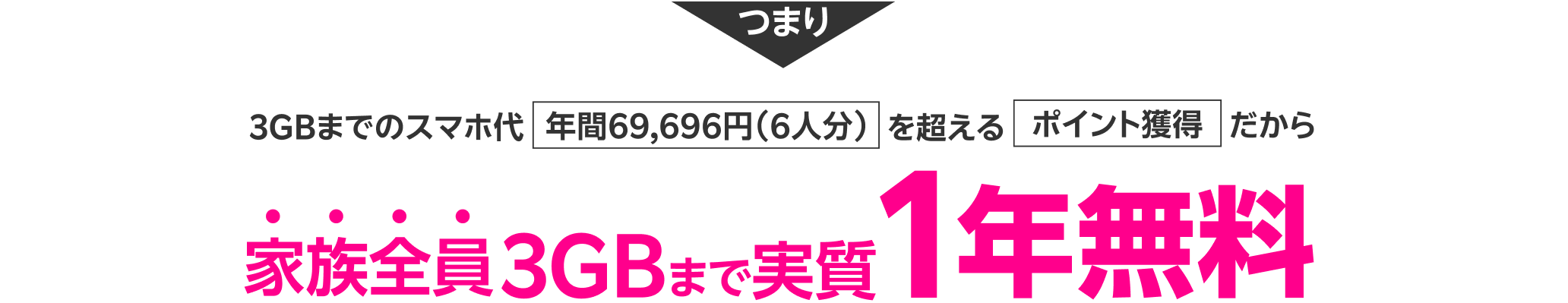 つまり 3GBまでのスマホ代年間63,360円(6人分)を超えるポイント獲得だから 家族全員3GBまで実質1年無料