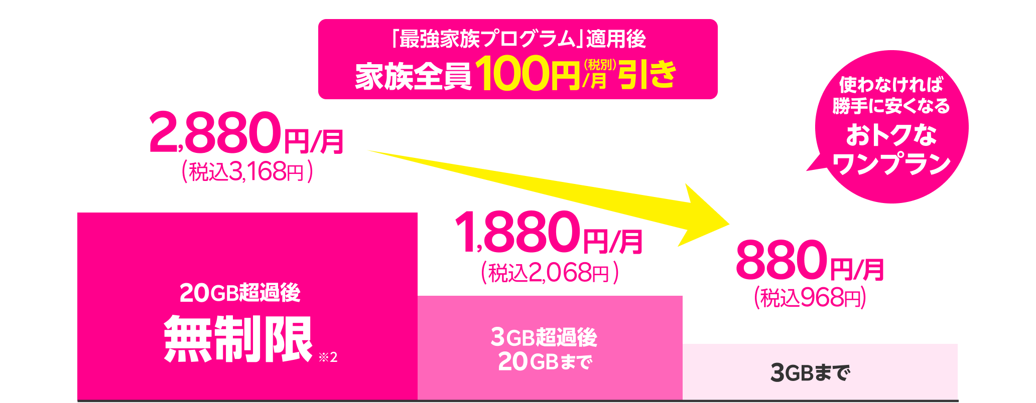 最強家族プログラム（家族割引）適用後 家族全員100円/月（税別）引き。 それぞれのデータ量に応じて最適な料金に。20GB超過後無制限で2,880円/月（税込3,168円）、3GB超過後20GBまで1,880円/月（税込2,068円）、3GBまで880円/月（税込968円）