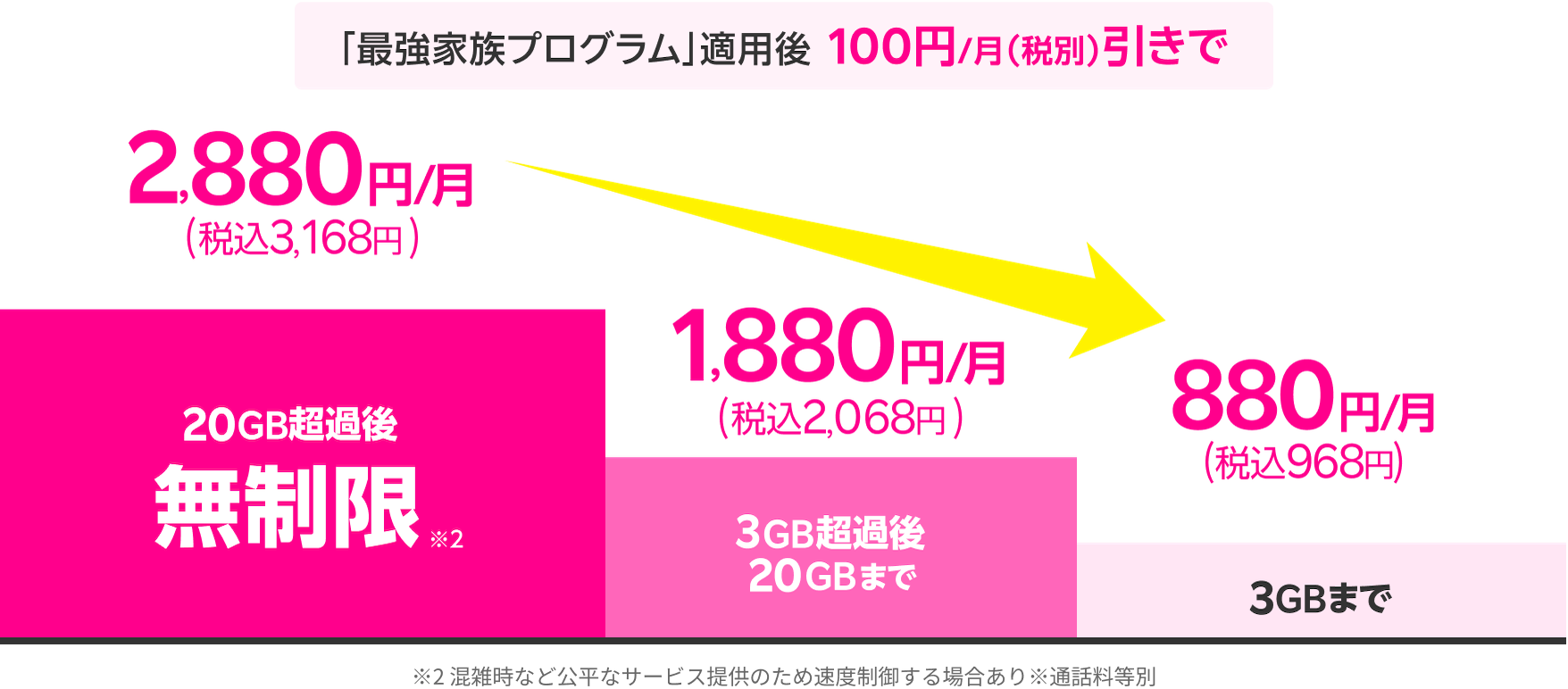 家族割引適用後100円（税別）引きで、20GB超過後どれだけ使っても無制限※2 で2,880円/月(税込3,168円)、3GB超過後20GBまでは1,880 円/月(税込2,068円)  、3GBまでは880円/月(税込968円) 。毎月のデータ利用量に応じて最適な料金に！