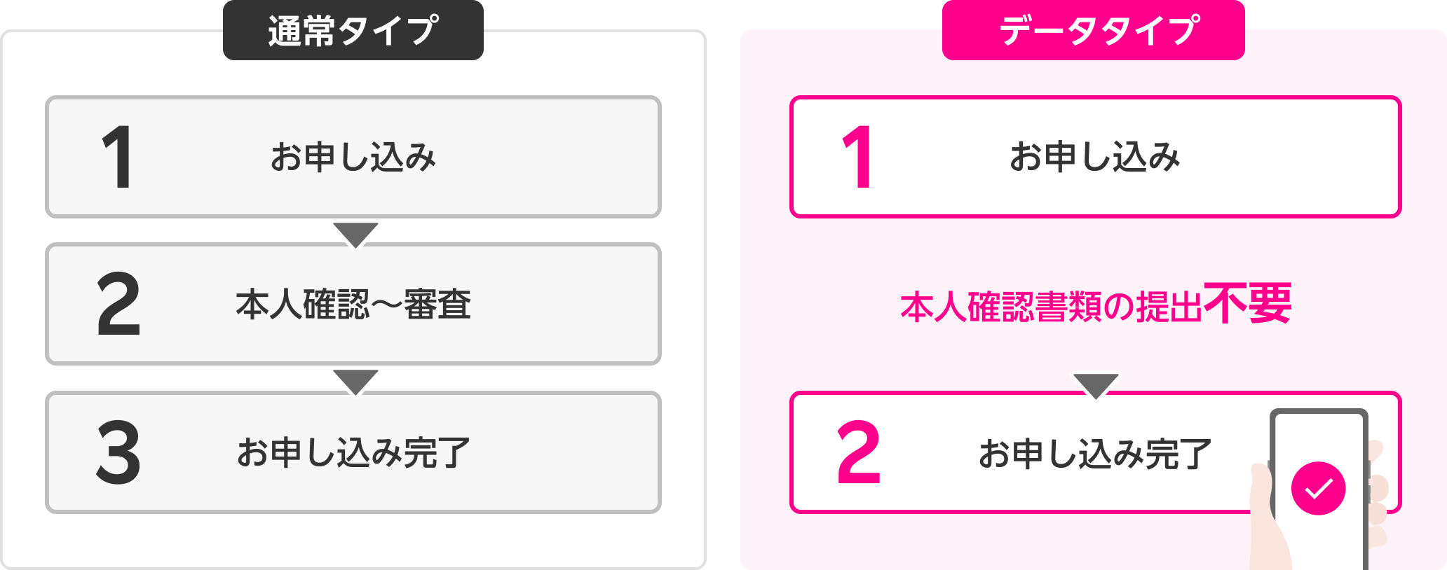 通常タイプ 1お申し込み 2本人確認〜審査 3お申し込み完了 データタイプ 1お申し込み 本人確認書類の提出不要 2お申し込み完了