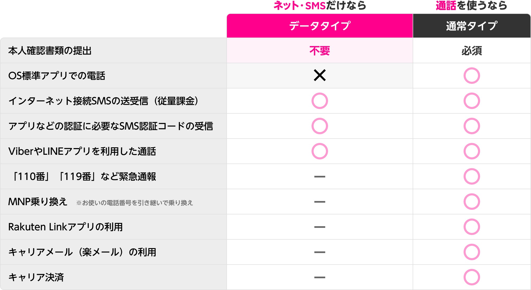 ネット・SMSだけならデータタイプ 通話を使うなら通常タイプ　本人確認書類の提出 不要 必須　OS標準アプリでの電話 × 〇　インターネット接続SMSの送受信（従量課金） 〇 〇　アプリなどの認証に必要なSMS認証コードの受信 〇 〇　ViberやLINEアプリを使用した通話 〇 〇　「110番」「119番」などの緊急通報 - 〇　MNP乗り換え - 〇　Rakuten Linkアプリの利用 - 〇　キャリアメール（楽メール）の利用 - 〇　キャリア決裁 - 〇