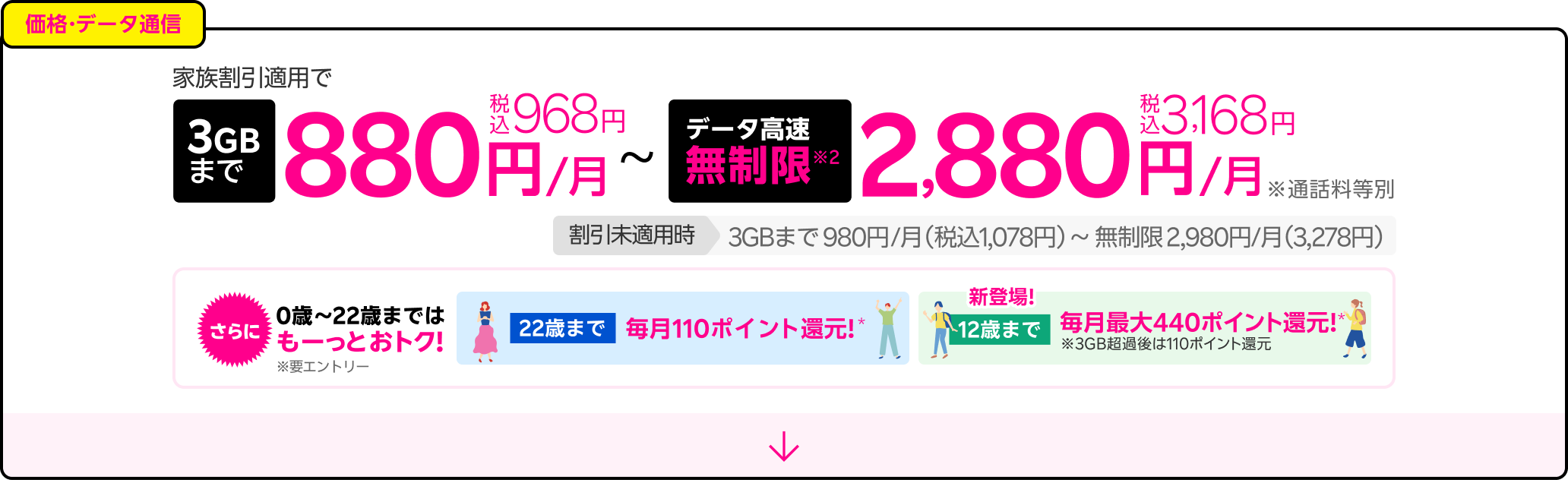 家族割引適用で3GBまで880円/月（税込968円）～データ高速無制限※2で2,880円/月（税込3,168円）。さらに、22歳までなら毎月110ポイント還元！12歳まで毎月最大440ポイント還元！※3GB超過後は110ポイント還元