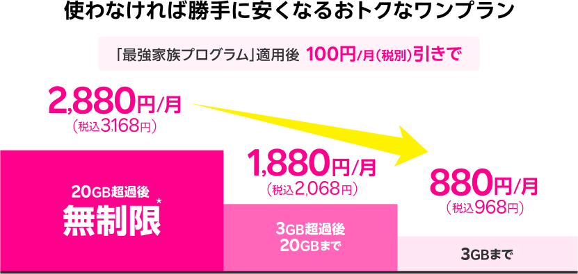 使わなければ勝手に安くなるおトクなワンプラン。「最強家族プログラム」適用後100円/月（税別）引きで、20GB超過後無制限※2,880円/月（税込3,168円）、3GB超過後20GBまで1,880円/月（税込2,068円）、3GBまで880円/月（税込968円）