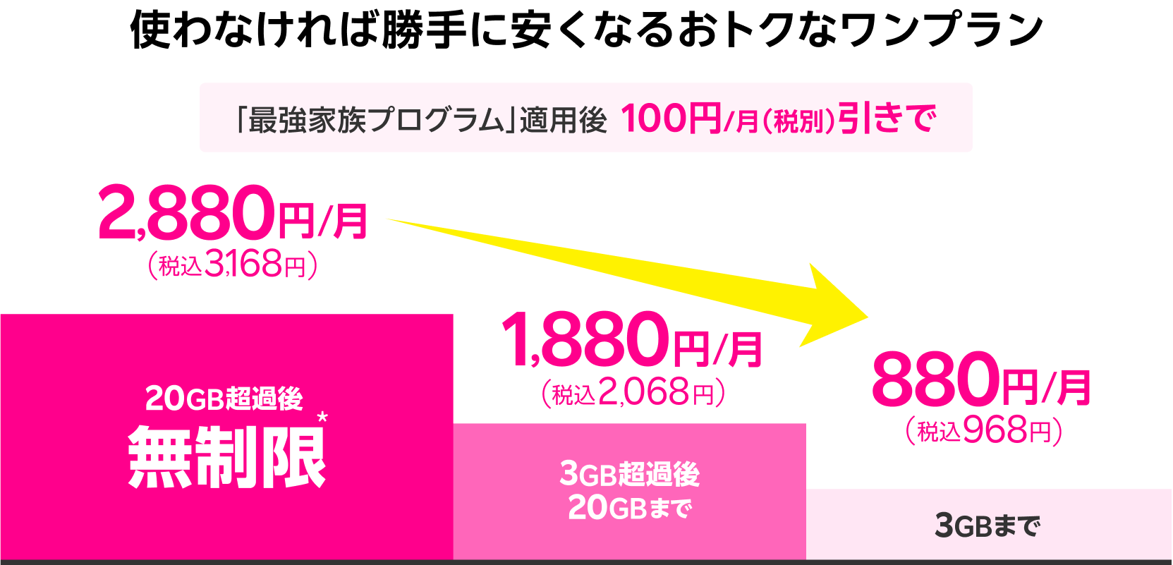 使わなければ勝手に安くなるおトクなワンプラン。「最強家族プログラム」適用後100円/月（税別）引きで、20GB超過後無制限※2,880円/月（税込3,168円）、3GB超過後20GBまで1,880円/月（税込2,068円）、3GBまで880円/月（税込968円）