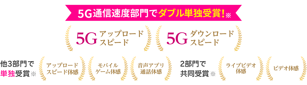 5G通信速度部門でダブル単独受賞！5G アップロードスピード、5G ダウンロードスピード 他3部門で単独受賞※ アップロードスピード体感、モバイルゲーム体感、音声アプリ通話体感 2部門で共同受賞※ ライブビデオ体感、ビデオ体感