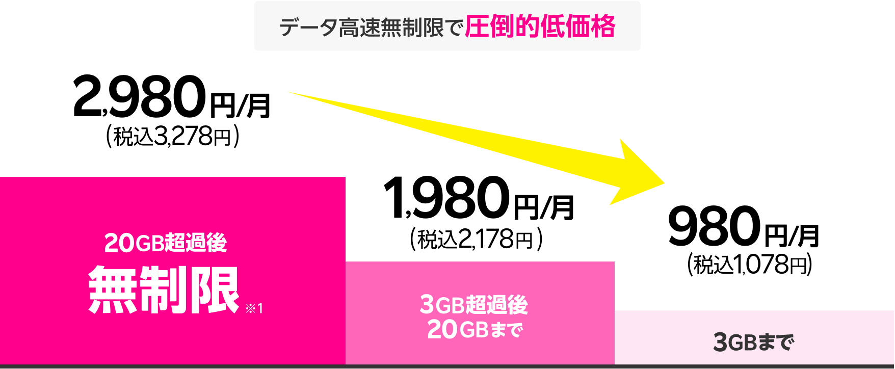 データ高速無制限で圧倒的低価格！20GB超過後どれだけ使っても無制限※1 で2,980円/月(税込3,278円) 3GB超過後20GBまでは1,980 円/月(税込2,178円)  3GBまでは980円/月(税込1,078円) 