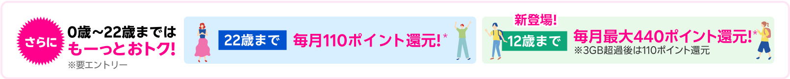 さらに0歳~22歳まではもーっとおトク！※要エントリー 22歳まで 毎月110ポイント還元* 12歳まで データ3G毎月440ポイント還元!* ※3GB超過後は110ポイント還元