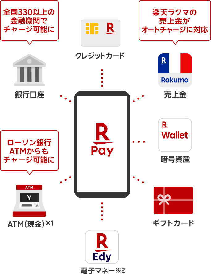 【電子マネー 楽天Edy ※2】【クレジットカード】【銀行口座】全国330以上の金融機関でチャージ可能【ATM（現金） ※1】ローソン銀行ATMからもチャージ可能 【楽天ラクマ 売上金】楽天ラクマの売上金がオートチャージに対応 【楽天ウォレット 暗号資産】【ギフトカード】