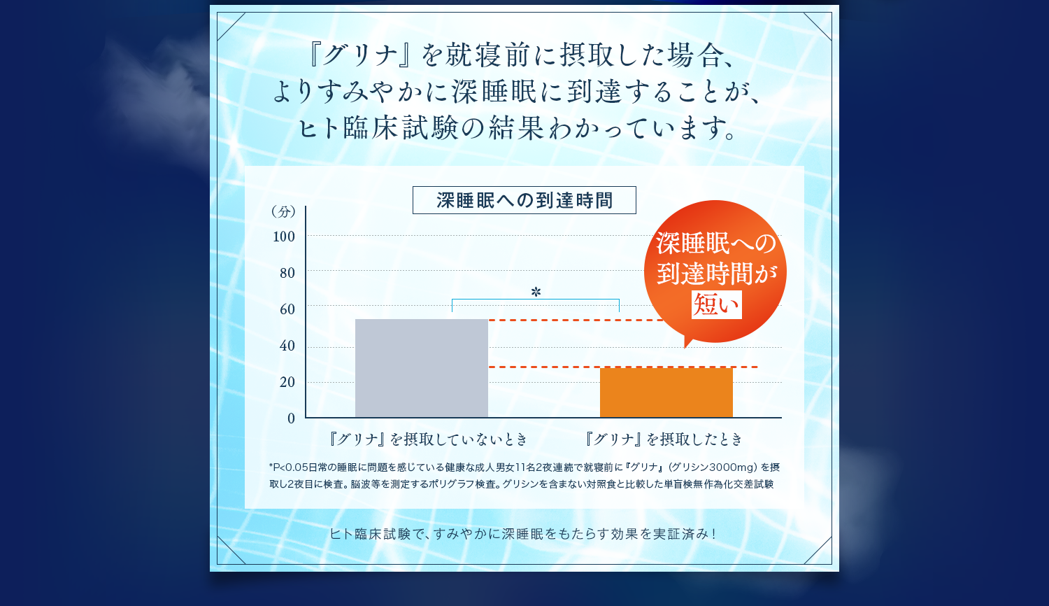 『グリナ』を就寝前に摂取した場合、よりすみやかに深睡眠に到達することが、ヒト臨床試験の結果わかっています。