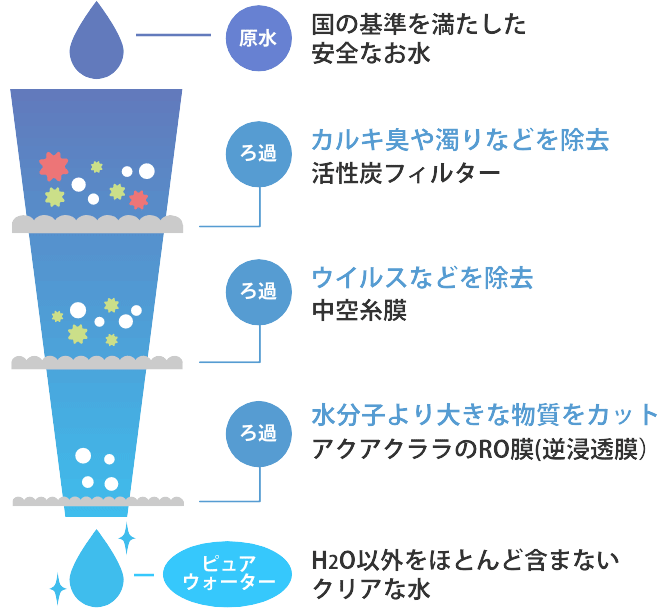 ろ過システム